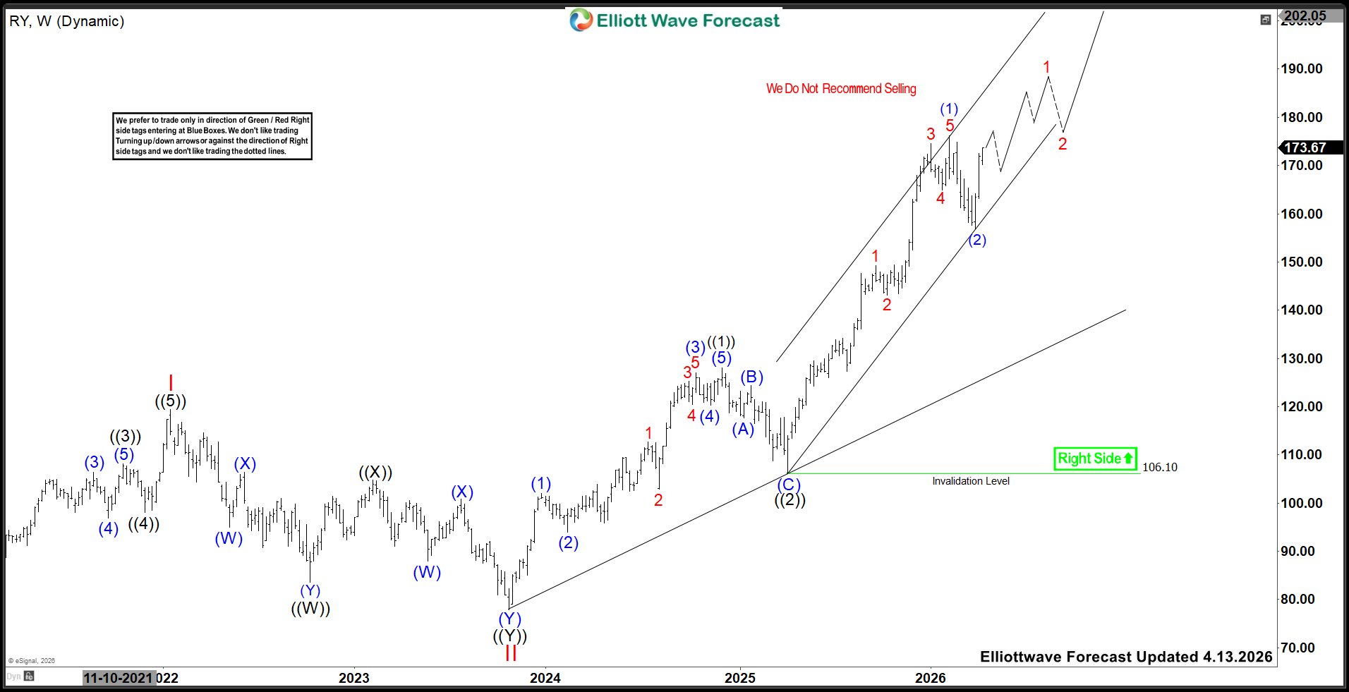 Elliott Wave Signals Strong Upside Toward $226 – Forex Market Analysis – ForexCycle.com
