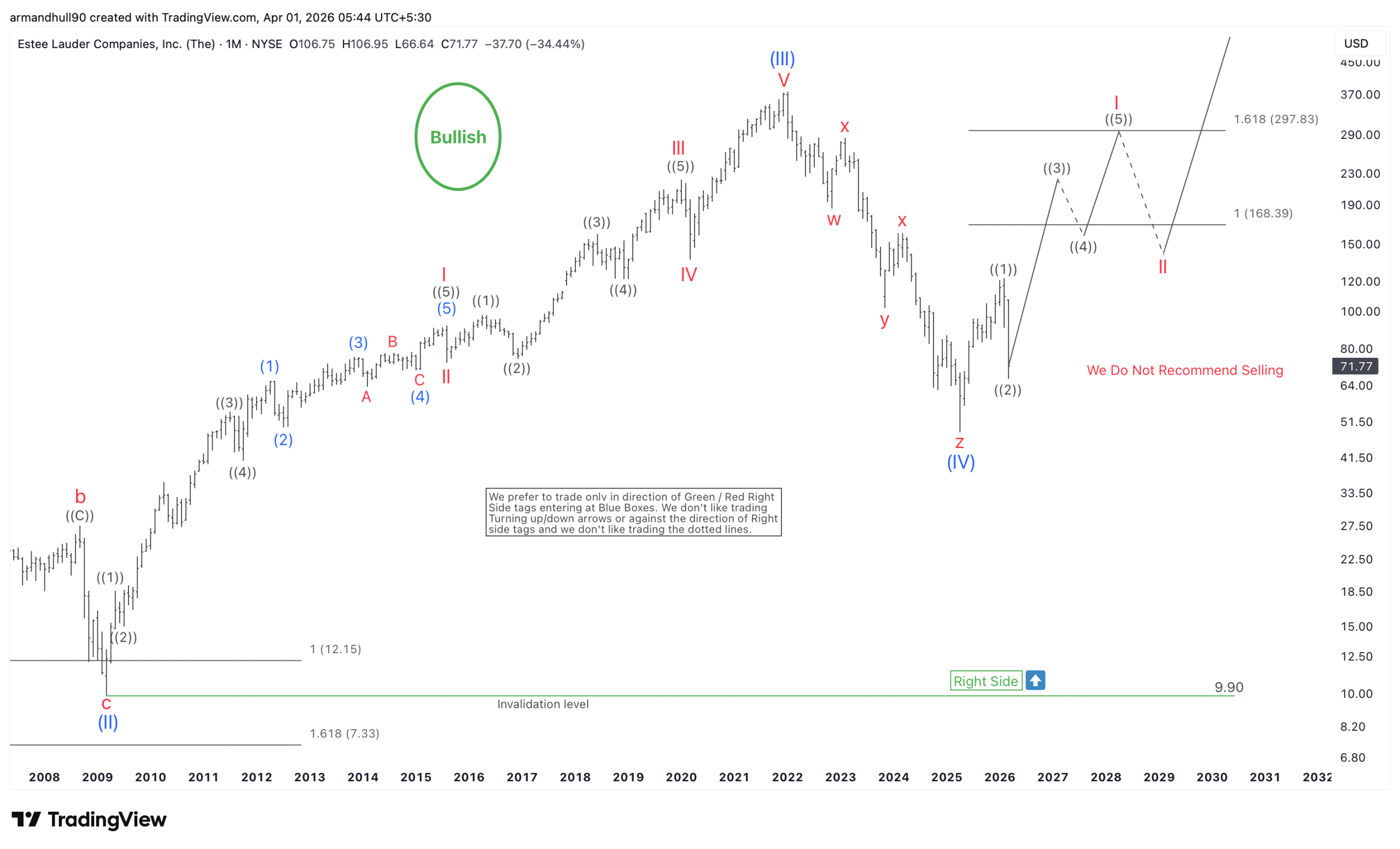 Estée Lauder (EL) Wave V Recovery Signals Strong Upside Ahead – Forex Market Analysis – ForexCycle.com
