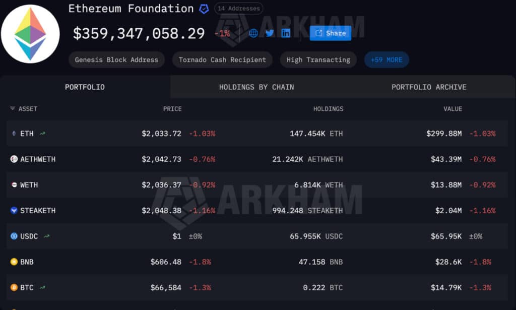 Ethereum Foundation Boosts Staking to $50M: Why It Matters for ETH Holders