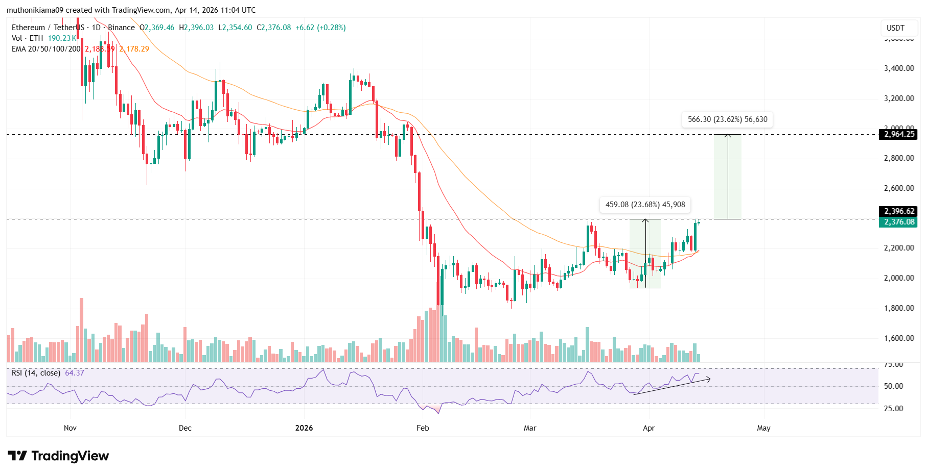 Will Ethereum Price Hit $3,000 Amid SEC's DeFi Regulatory Clarity Despite 4.86M ETH TVL Decline?