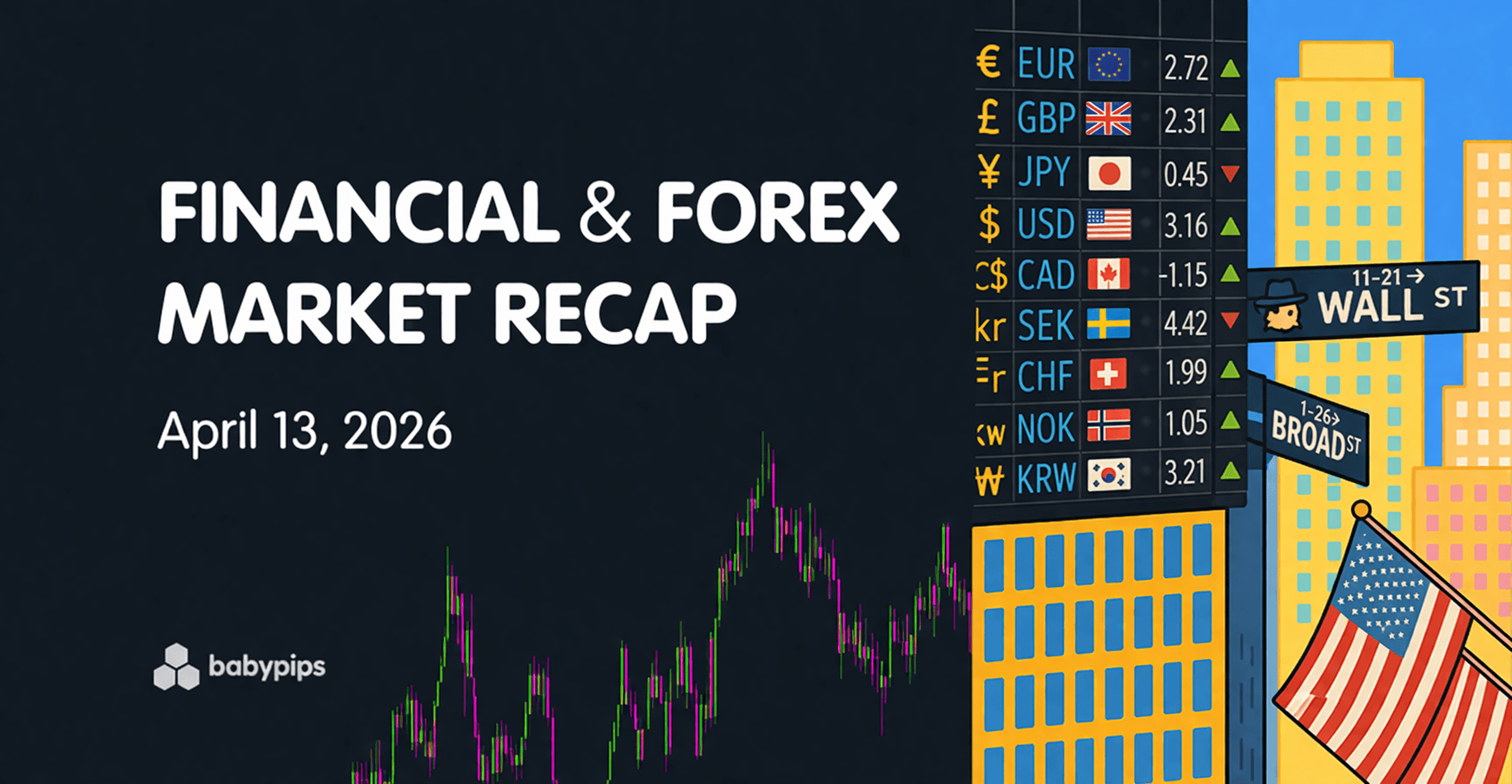 Financial & Forex Market Recap: April 13, 2026