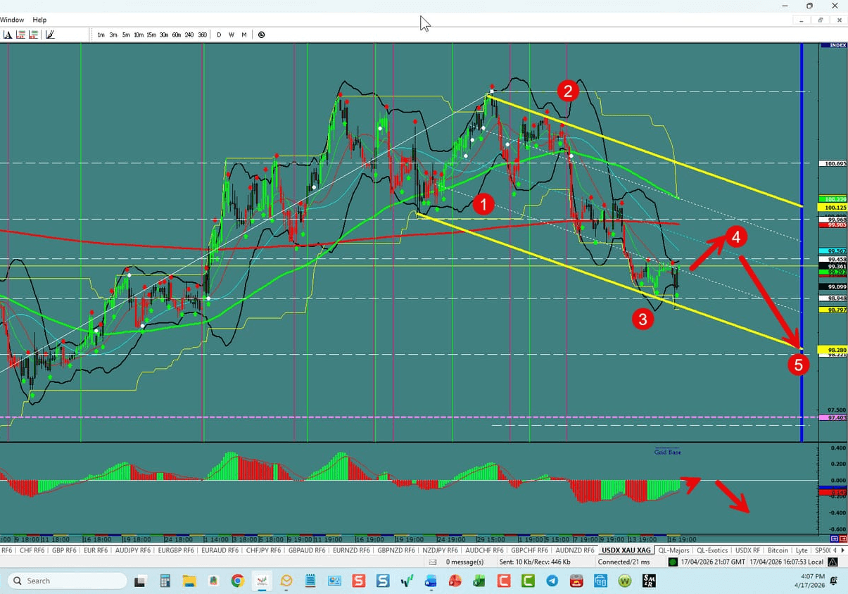 Forex Trading the week of 04\/19\/2026: USDX, EU,UJ,GU