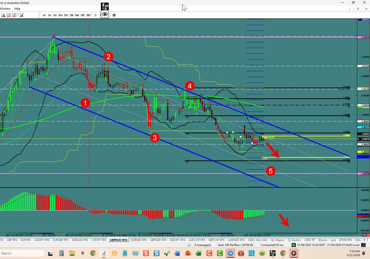 GBP\/AUD – Finish the 5th Wave