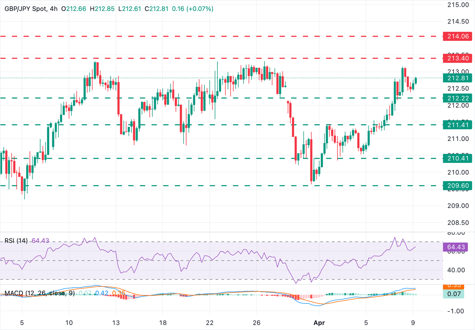 Chart Analysis GBP/JPY