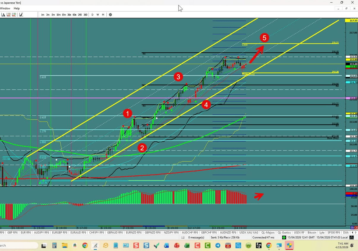 GBP\/JPY – Last Push UP-Still Here