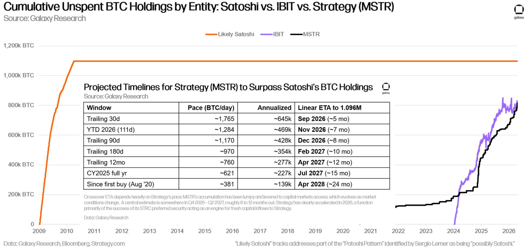 Galaxy Research Has A Timeline for MicroStrategy Bitcoin Stash To Overtake Satoshi’s