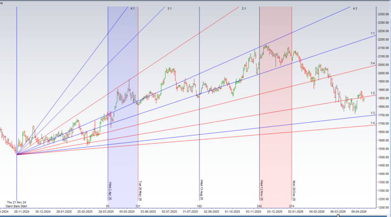 Gann Cycle REVEALS Exact Stock Moves This Week – 20-24 April 2026 Forecast - Bramesh's Technical Analysis