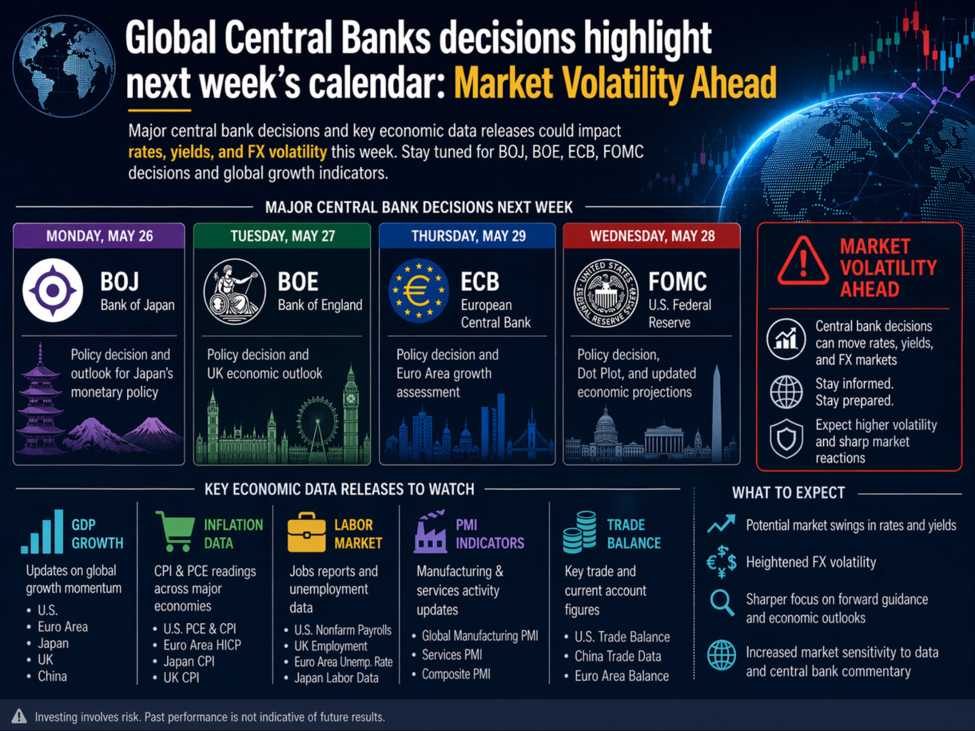 Global Central Banks decisions highlight next week's calendar: Market Volatility Ahead | investingLive