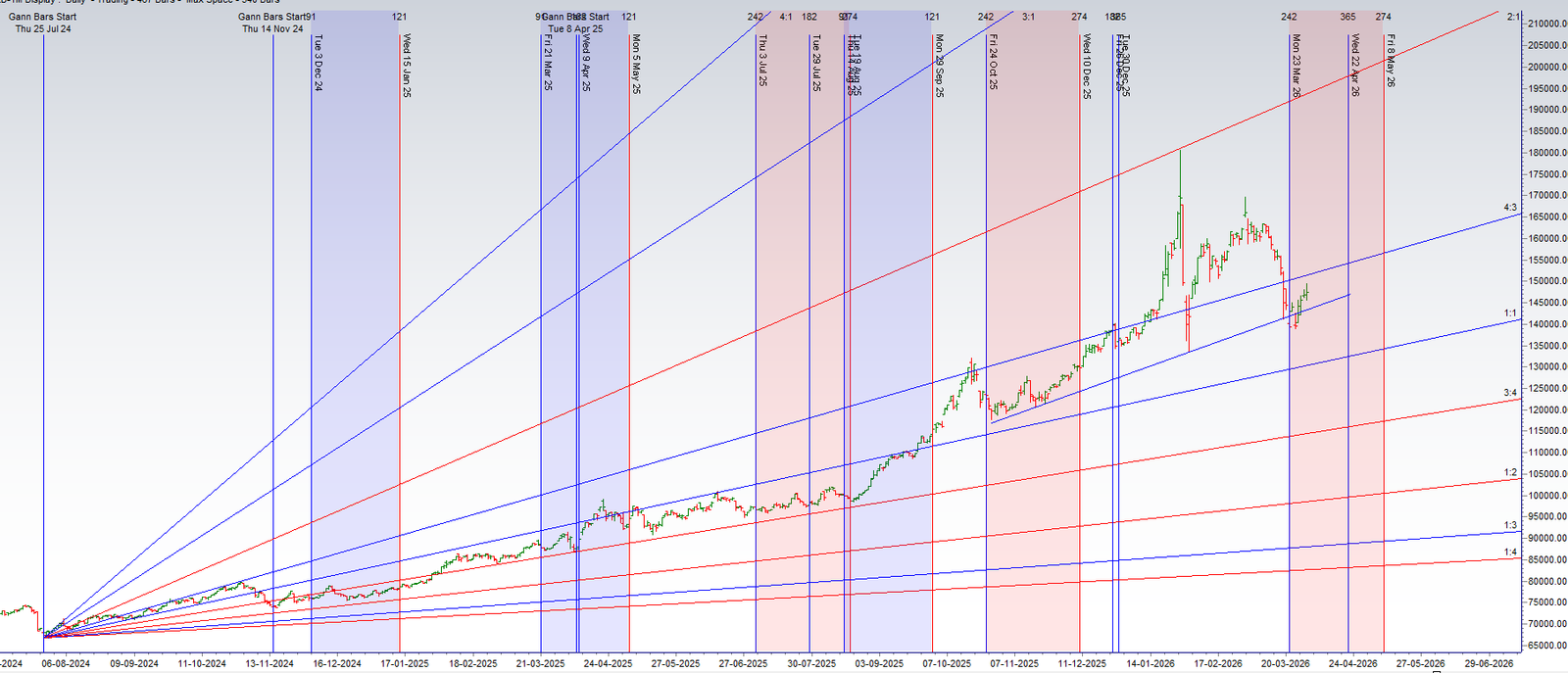 Gold Weekly Astro Gann Prediction 06-10 April 2026 | Explosive Moves Ahead! – Bramesh’s Technical Analysis