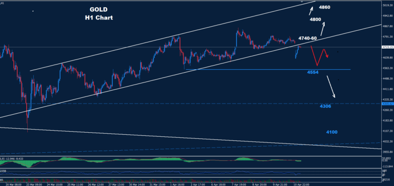 Gold – 13.04.2026 - Orbex Forex Trading Blog