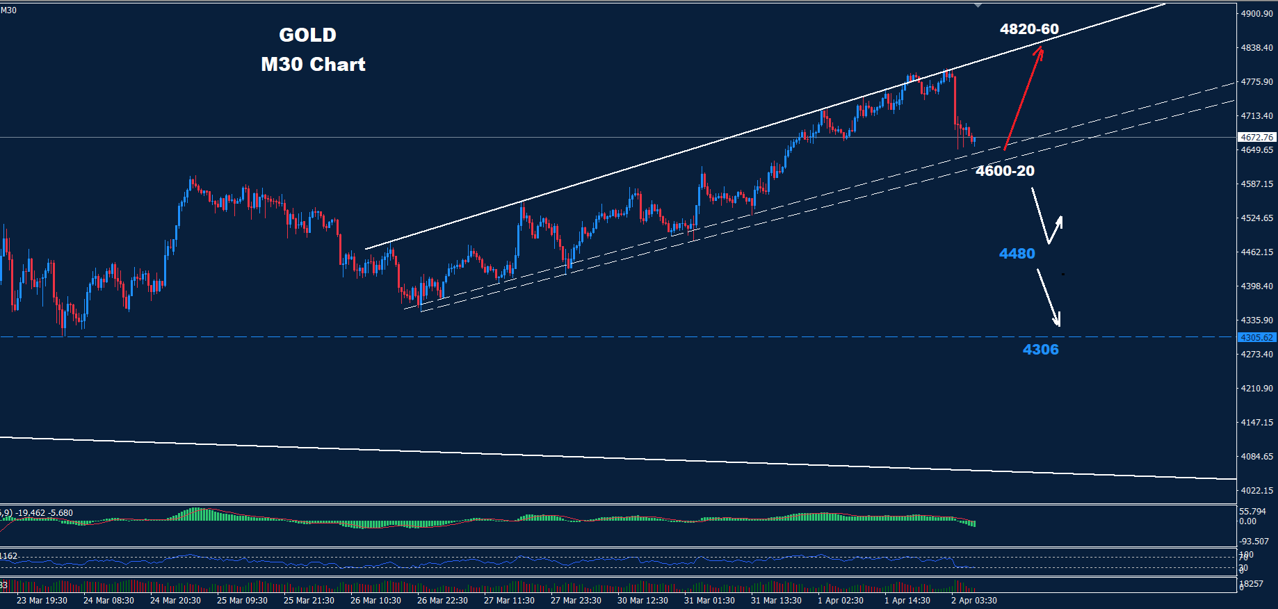 Gold –02.04.2026 - Orbex Forex Trading Blog