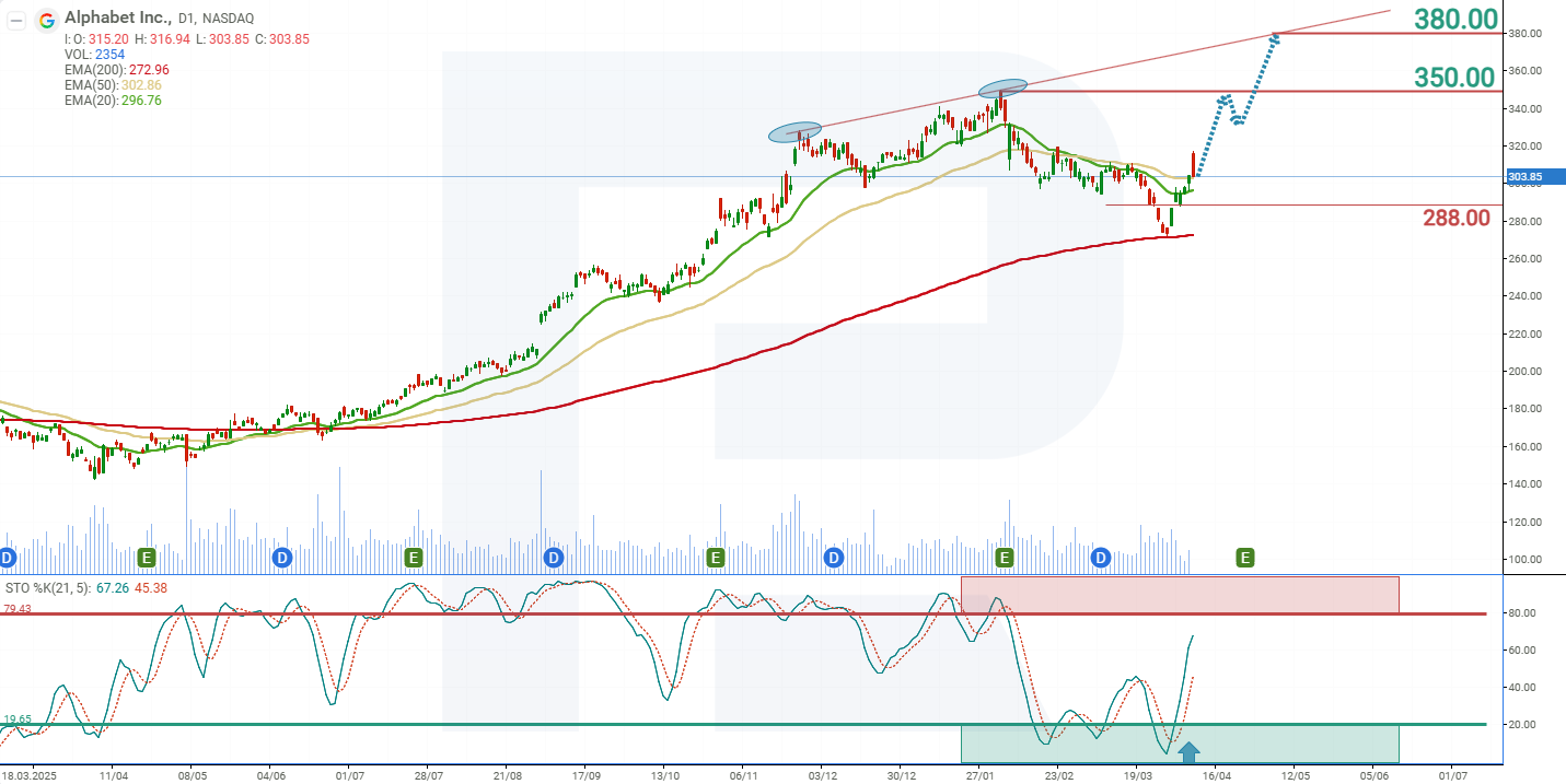Google (GOOGL) stock technical analysis