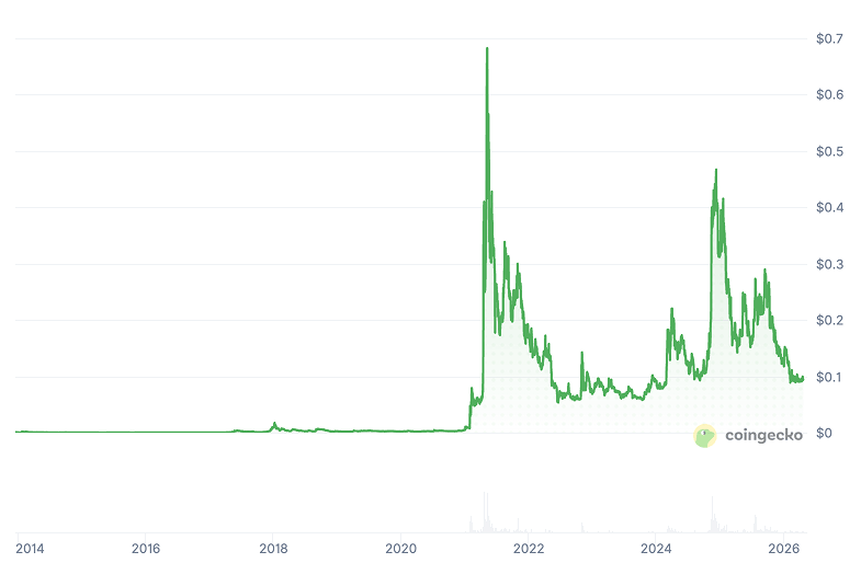 Dogecoin Price History