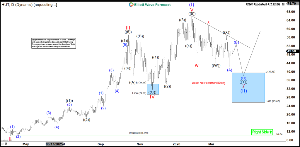 Hut 8 Corp Investment Opportunity Below $50 – Forex Market Analysis – ForexCycle.com