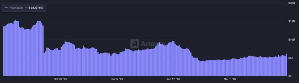 Hyperliquid’s HIP-3 Open Interest Tops $2B: Why 24/7 Tokenized Equity Trading Is Turning Heads