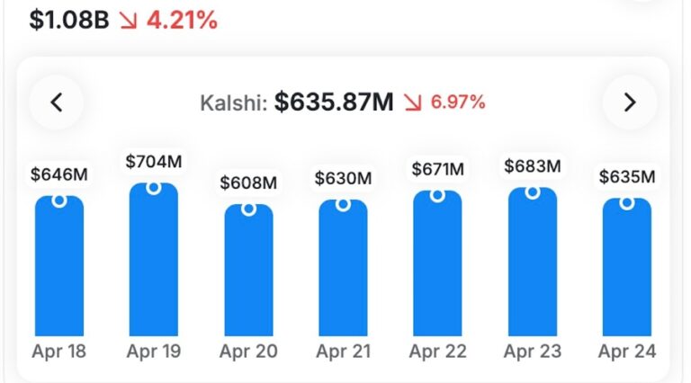 Prediction markets open interest (24h). Source: Cryptorank.io