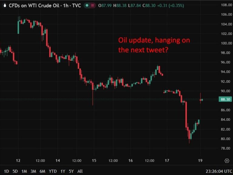 Iran, UAE clash over Hormuz as oil flows disrupted and costs rise globally | investingLive