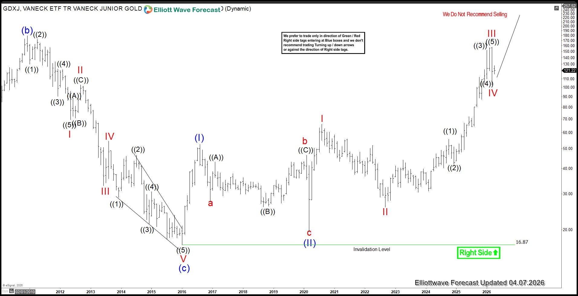 Junior Gold Miners ETF (GDXJ) Breaks Correction, Targets Higher Levels – Forex Market Analysis – ForexCycle.com