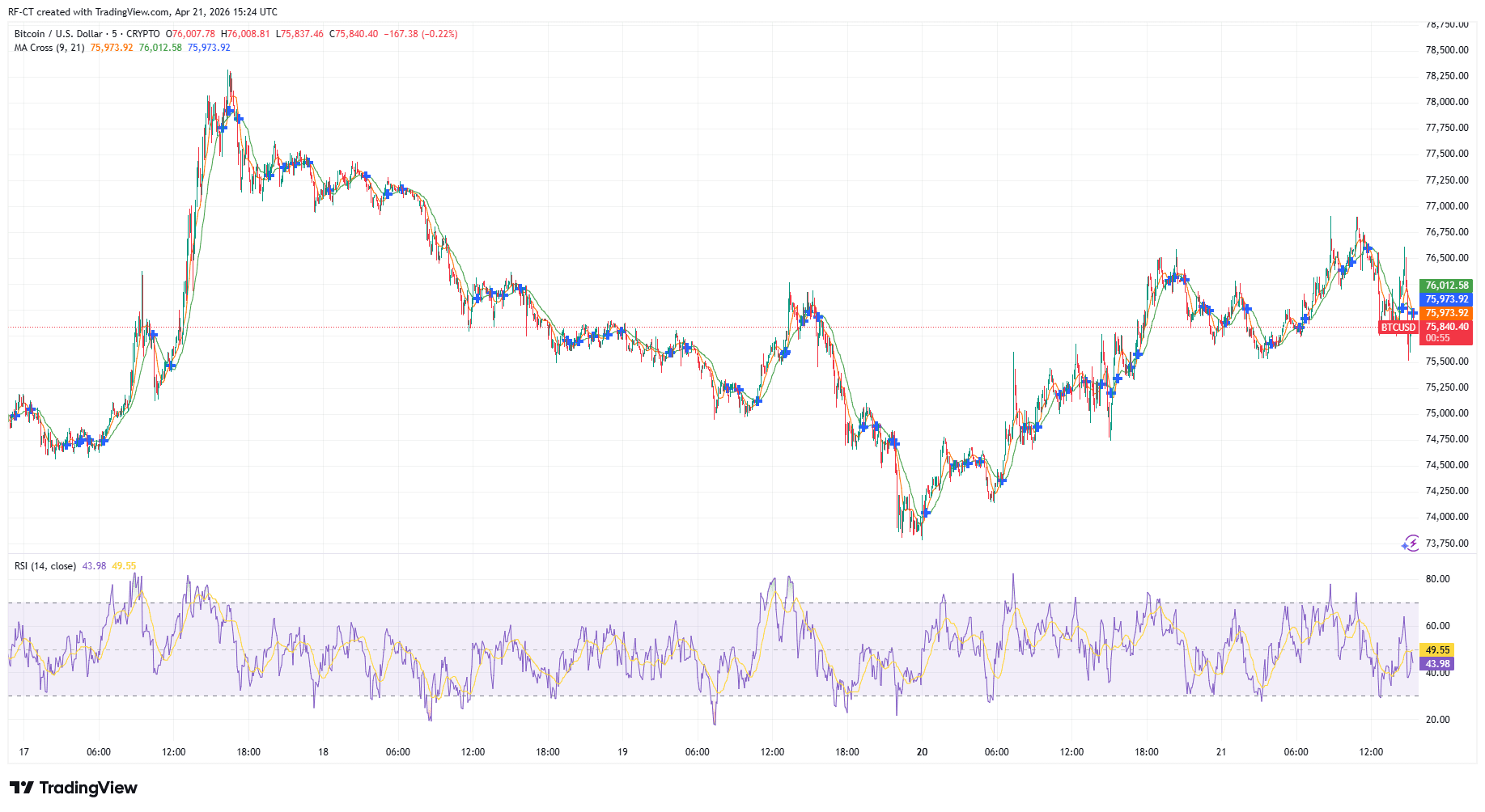 Von TradingView - BTCUSD_2026-04-21 (5D)