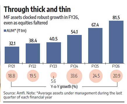 Mega Trend: India MF AUM