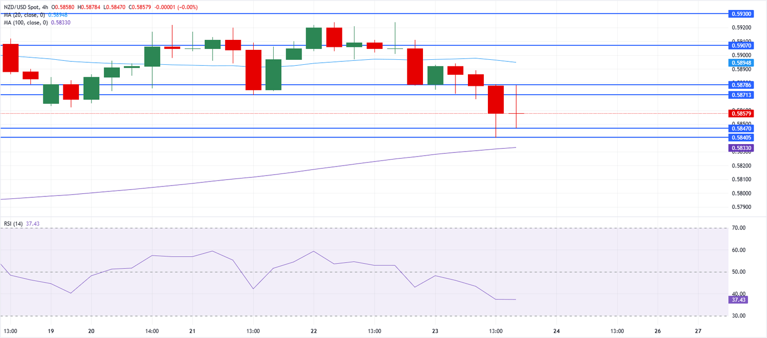 Chart Analysis NZD/USD