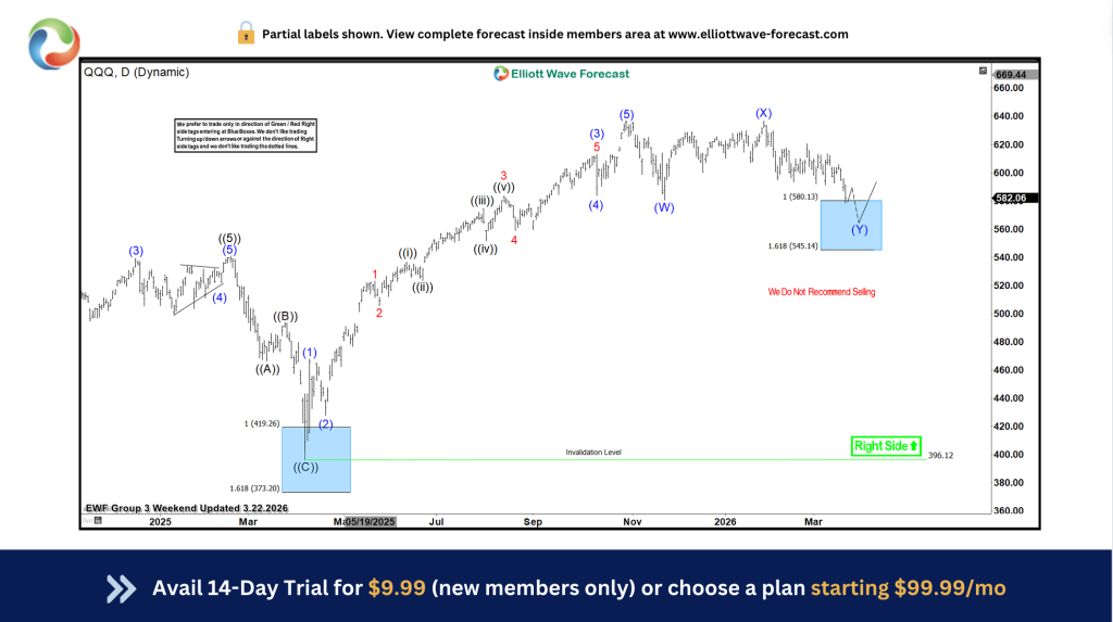 Nasdaq-100 ETF (QQQ) Ended Correction From Blue Box – Forex Market Analysis – ForexCycle.com