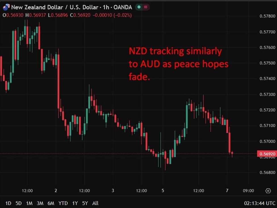 New Zealand Commodity prices jump. Middle East conflict drives near-record ANZ index surge | investingLive