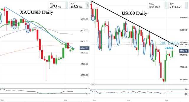Next Key Levels - Gold Nasdaq April (Chart 1)