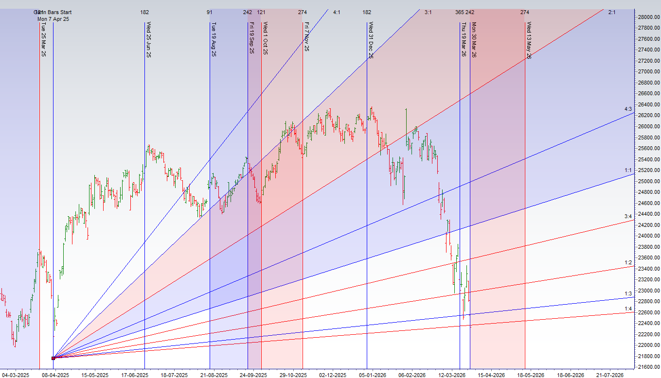 Nifty April Series Outlook: Navigating Volatility with Gann & Astro Cycles – Bramesh’s Technical Analysis