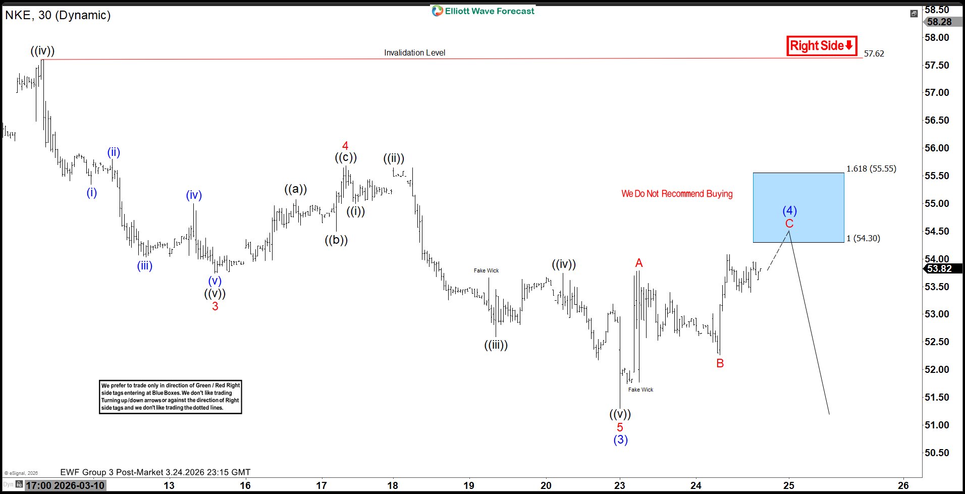 Nike Inc. $NKE Blue Box Area Offering a Selling Opportunity – Forex Market Analysis – ForexCycle.com