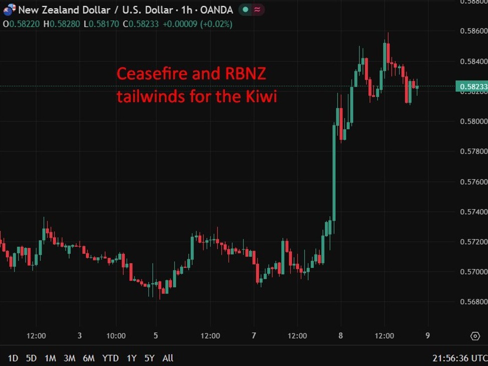 RBNZ sees 2026 growth if ceasefire holds, flags inflation still above target | investingLive