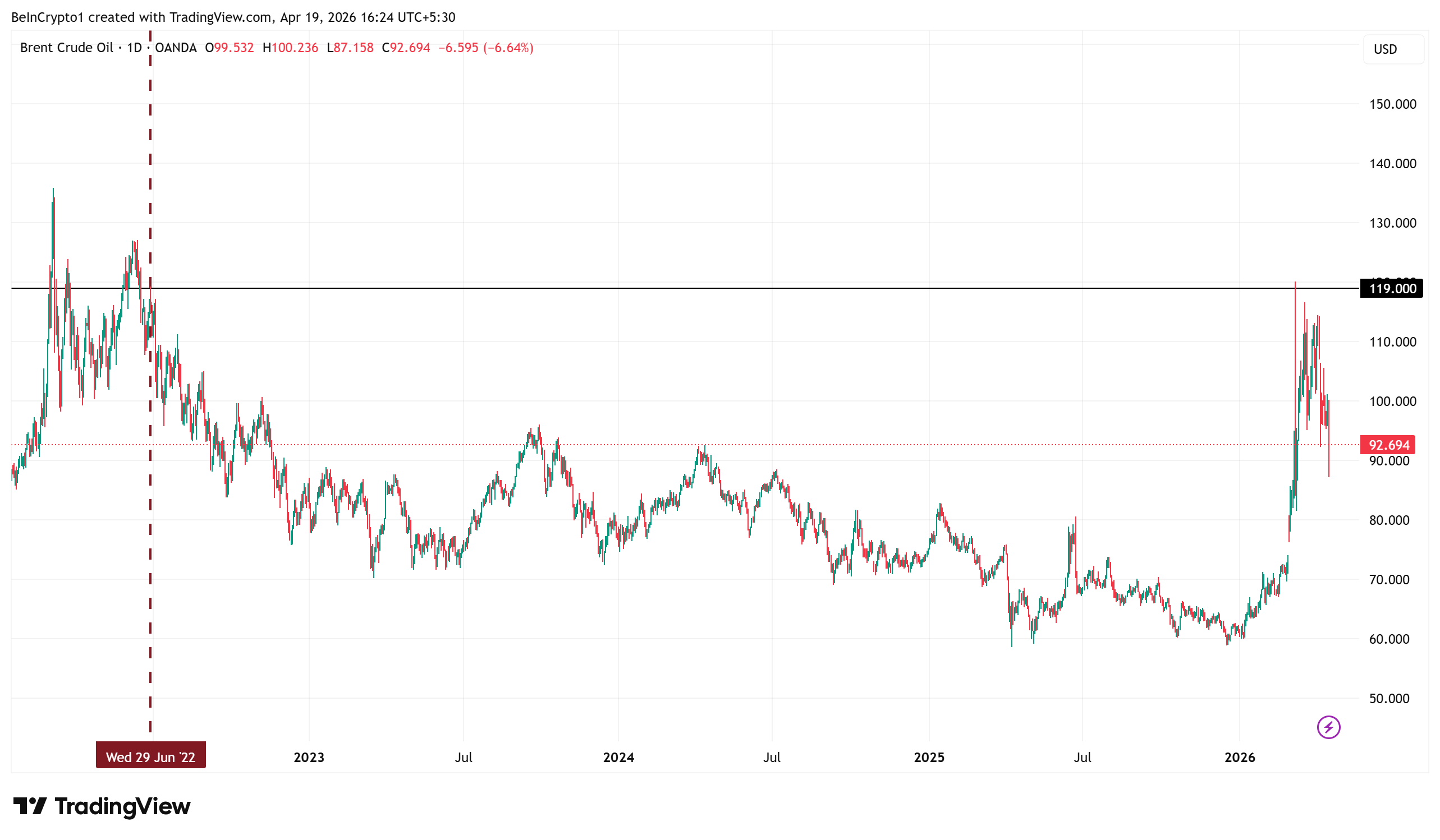 Brent Crude Oil Price Performance