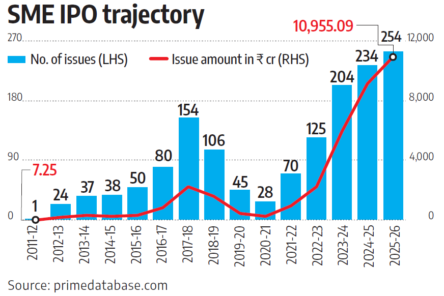 SME IPO Trajectory