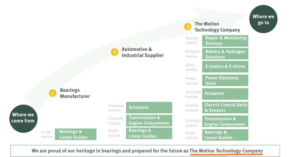 Schaeffler: In Motion
