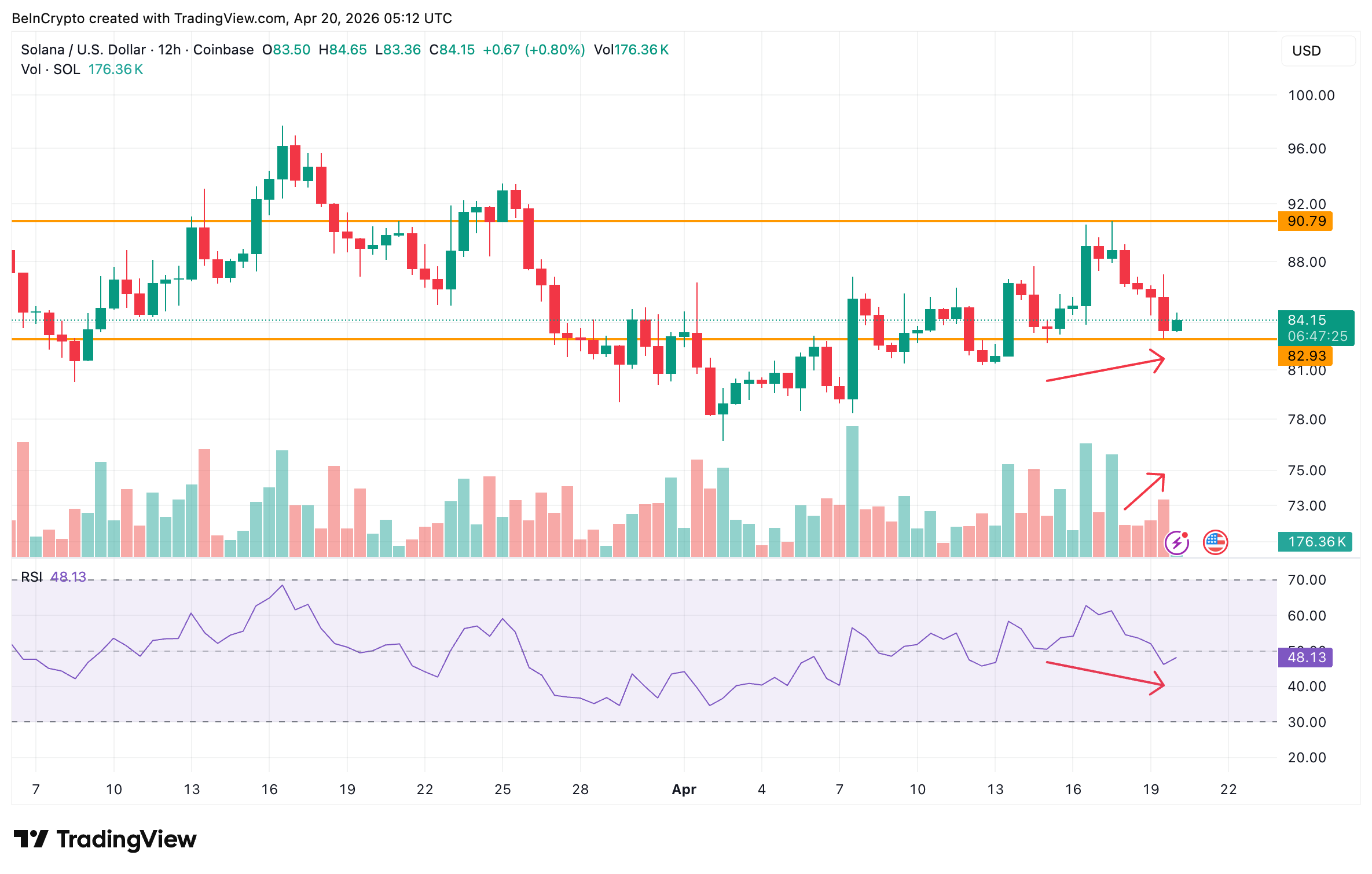 Solana Tries to Rebound but a DeFi Contagion Sends 1.32 Million SOL to Exchanges
