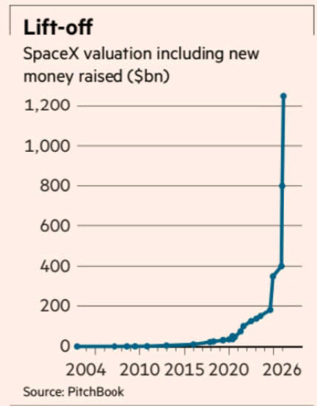 SpaceX Valuations Blast Off
