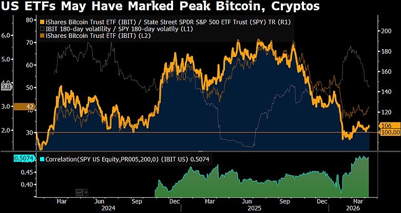 Strategist Sees Bitcoin Bear Signals, Warns Crypto Bust Could Push BTC to $10K