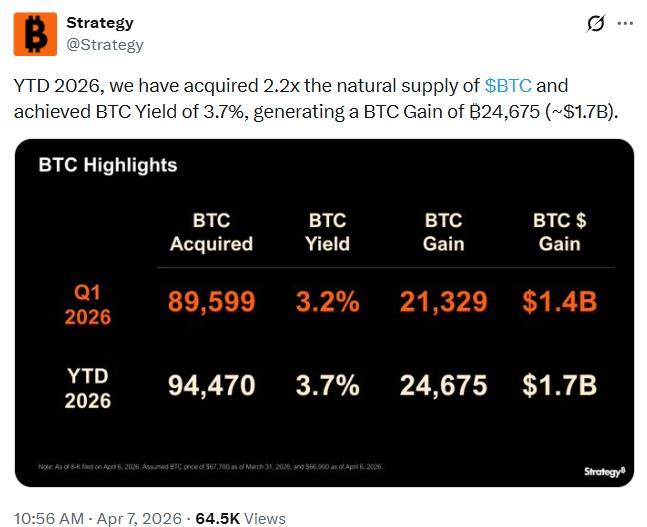 Strategy Signals Bitcoin Supply Shock With 2.2x New BTC Supply Acquired and 24,675 BTC Gain