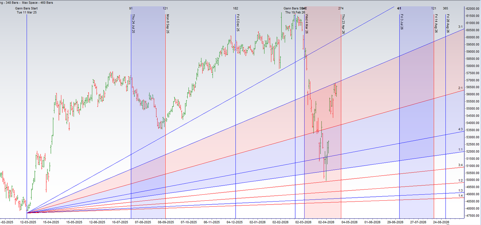 Sun in Taurus April 2026 Weekly Prediction: Bank Nifty Price Impact (20-24 Apr) – Bramesh’s Technical Analysis