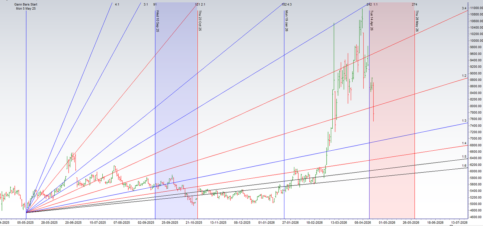 Sun in Taurus April 2026 Weekly Prediction: Crude Oil Price Impact (20-24 Apr) – Bramesh’s Technical Analysis