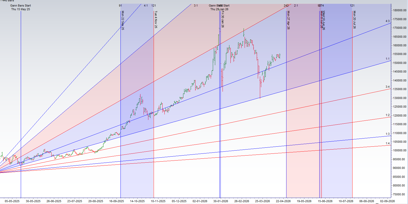Sun in Taurus April 2026 Weekly Prediction: Gold Price Impact (20-24 Apr) – Bramesh’s Technical Analysis