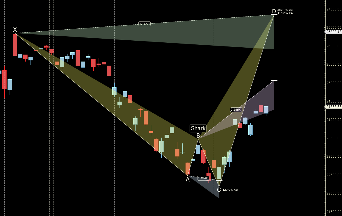 Sun in Taurus April 2026 Weekly Prediction: Nifty Price Impact (20-24 Apr) – Bramesh’s Technical Analysis