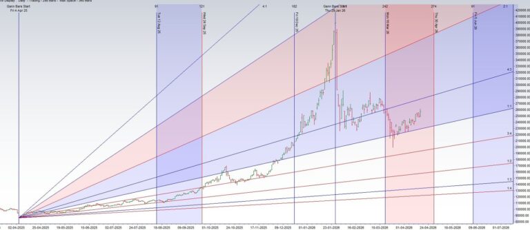 Sun in Taurus April 2026 Weekly Prediction: Silver Price Impact (20-24 Apr) - Bramesh's Technical Analysis