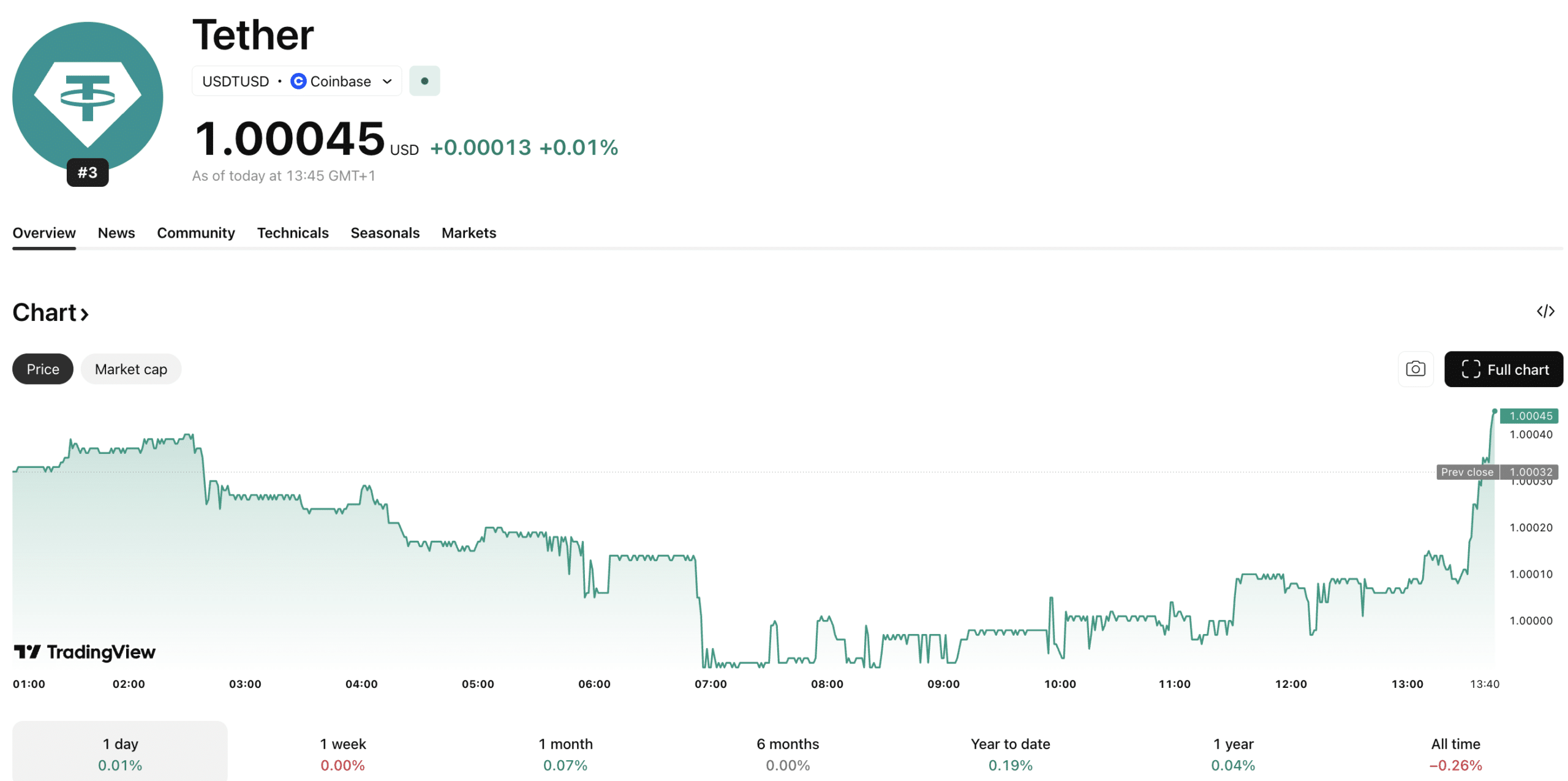 Tether Tightens Its Lead Over USDC as Stablecoin Safety Questions Return