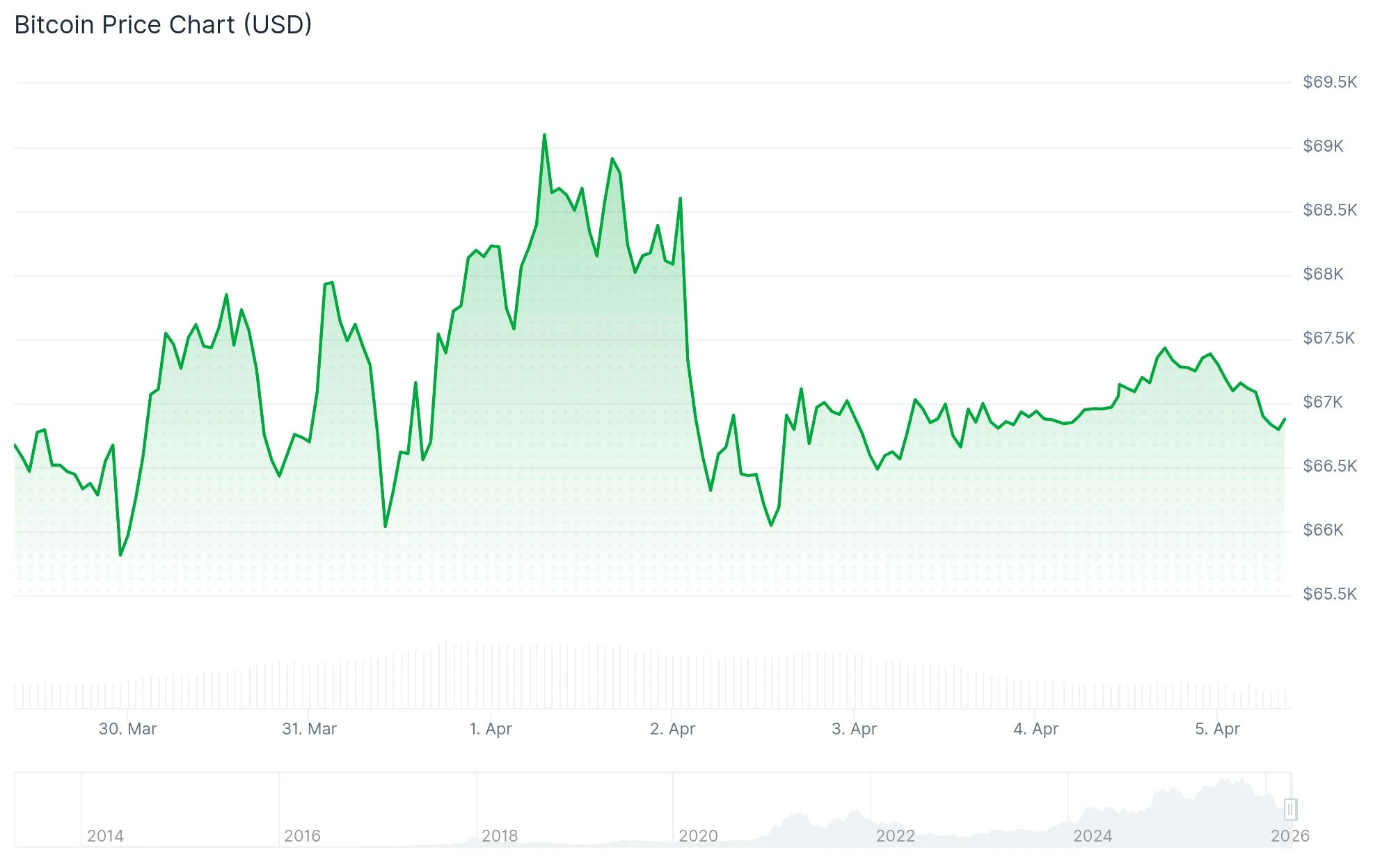 Top 5 Cryptocurrencies Worth Holding Through April 2026 and Beyond – BitRss – Crypto World News