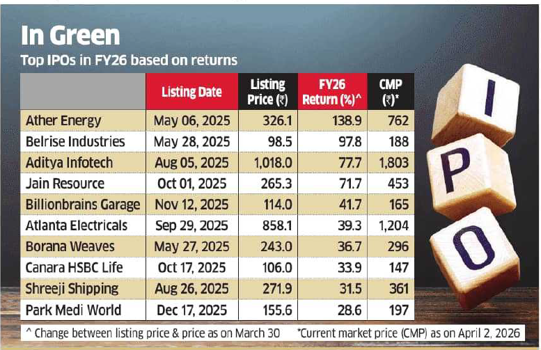 Top IPOs of FY2026