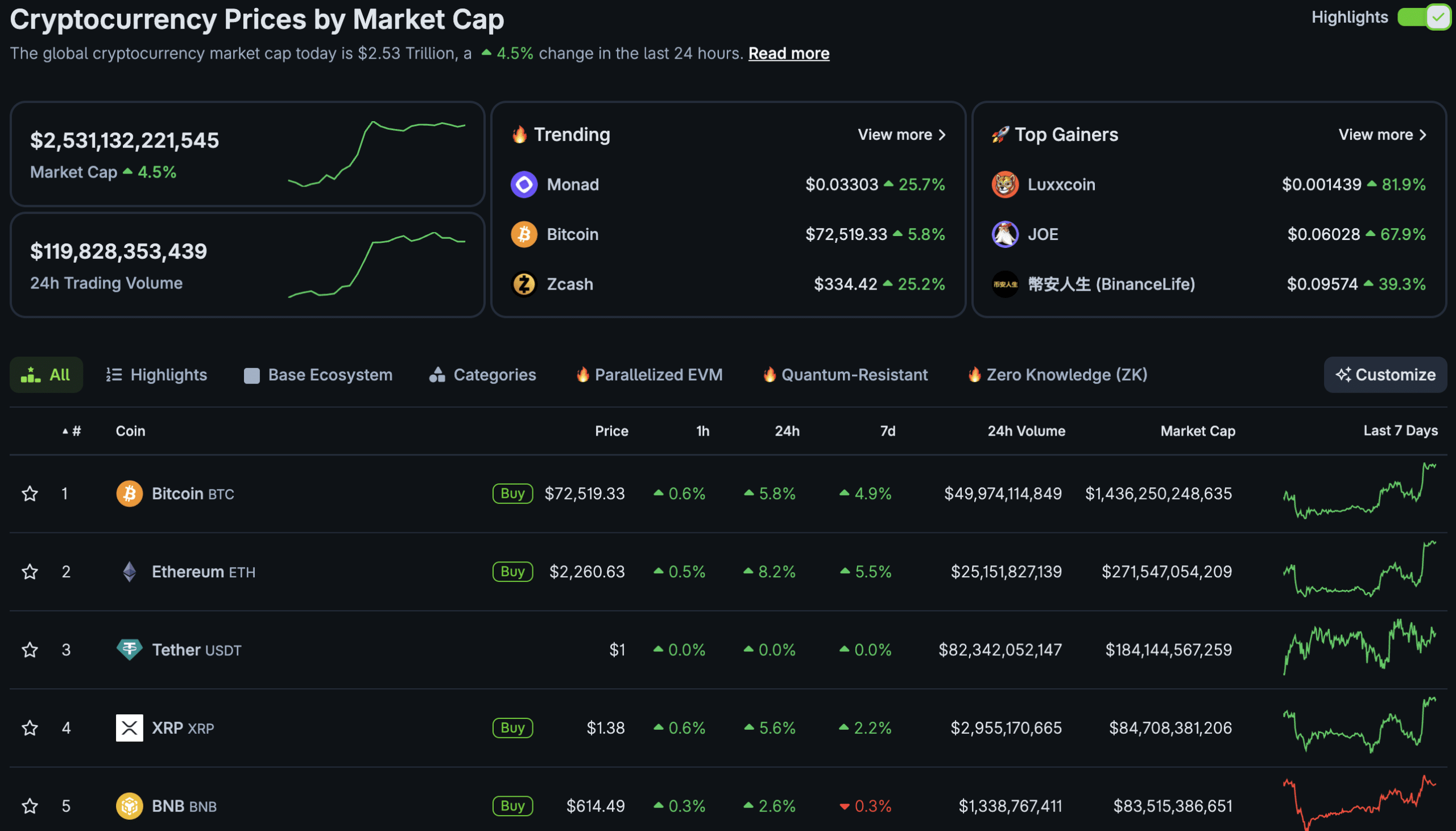 Total Crypto Market Cap Back Above $2.5T: $80K BTC USD Next?