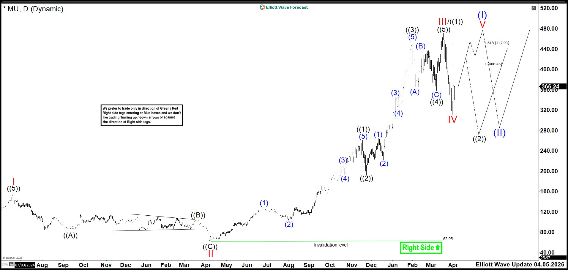 Two Bullish Scenarios Targeting 406-447 Zone – Forex Market Analysis – ForexCycle.com
