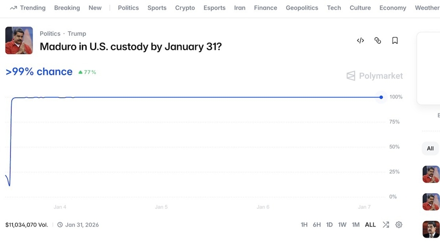 Polymarket bet on Maduro being captured by January 31
