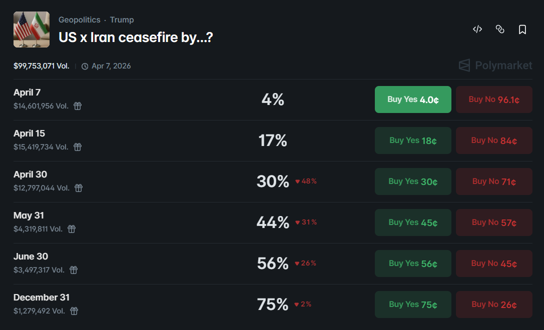odds of a U.S.-Iran ceasefire
